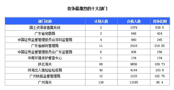 2015国家公务员考试