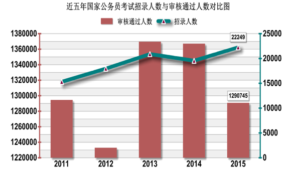 2015年国家公务员考试报名