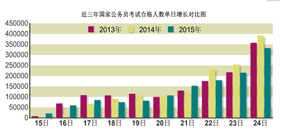 2015年国家公务员考试报名