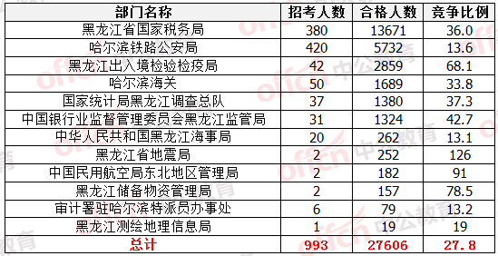 各部门审核通过人数排名