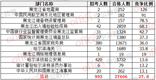 各部门竞争比例排名