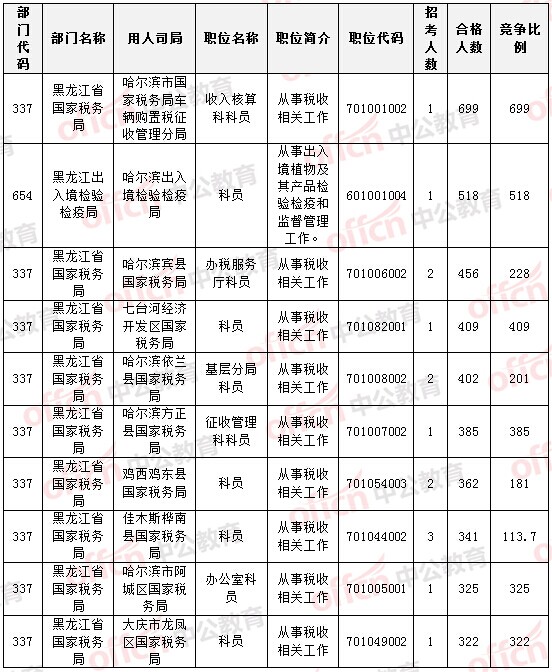 报名通过审核人数前十的职位