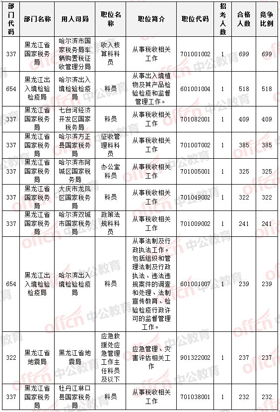 报名竞争最激烈的前十的职位