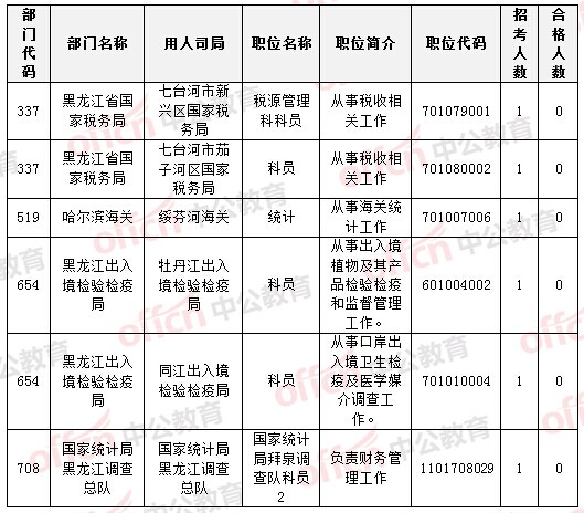 黑龙江地区的共6个职位无人通过审核