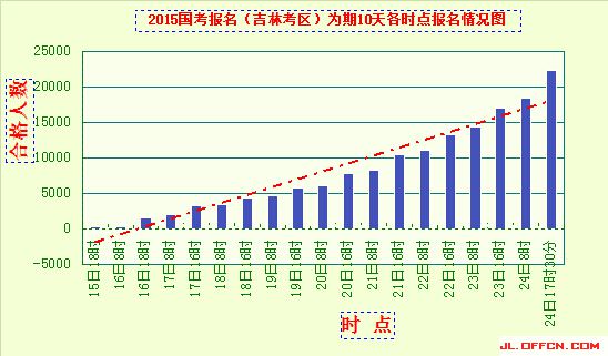 2015国考报名吉林报名人数统计