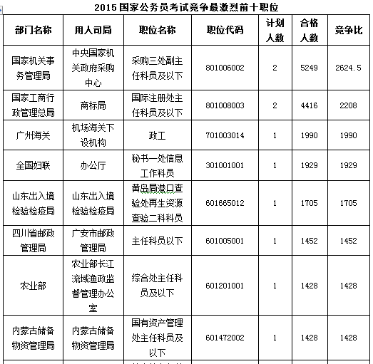 2015年国家公务员考试报名