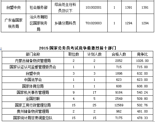 2015年国家公务员考试报名