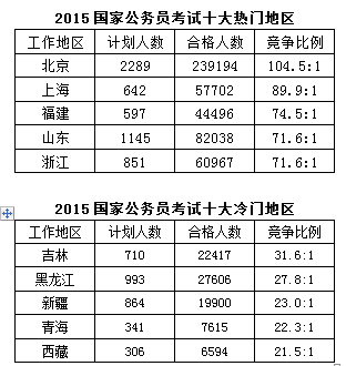 2015年国家公务员考试报名