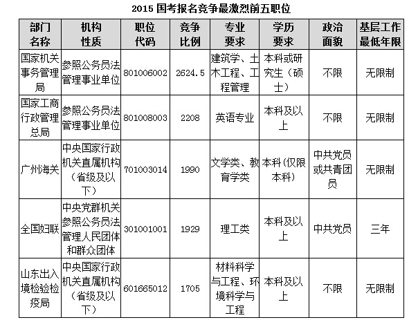 2015国考报名竞争最激烈前五职位