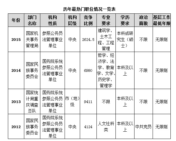 历年最热门职位情况一览表