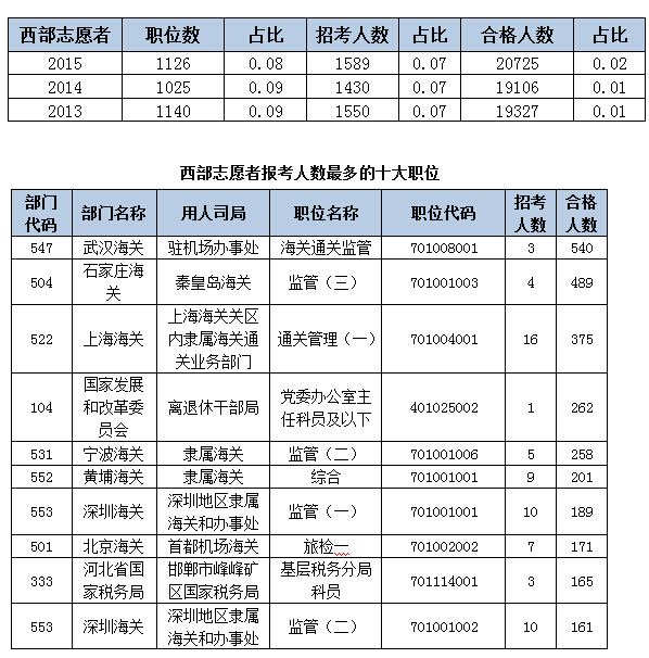 2015国考报名人数