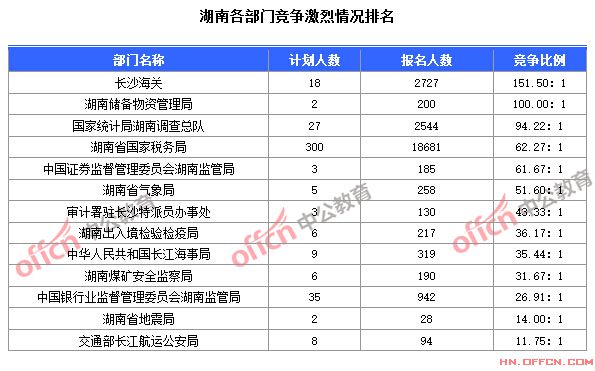 2015国家公务员考试