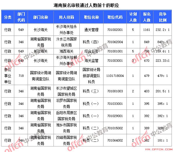 2015国家公务员考试