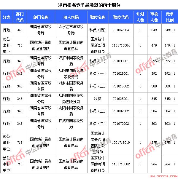 2015国家公务员考试