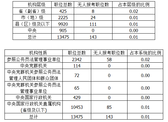 2015国考报名结束：143职位挂零 西部边远地区职位占一半