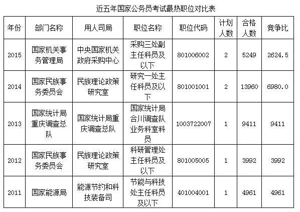 近五年国家公务员考试最热职位对比表