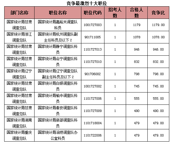 2015国家公务员考试报名