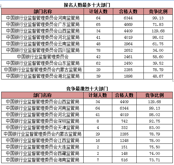 2015国考报名银监会过审人数