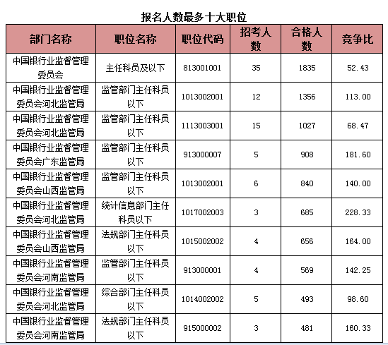 2015国考报名银监会过审人数