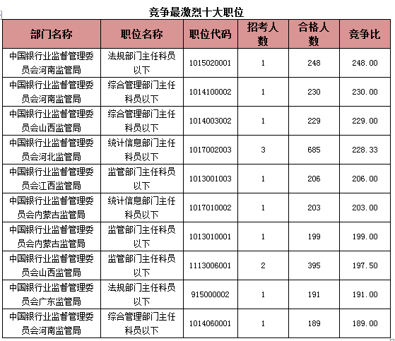 2015国考报名银监会过审人数