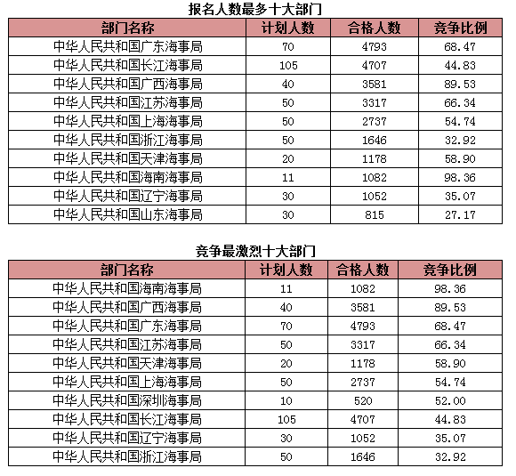 国家公务员考试海事局过审人数