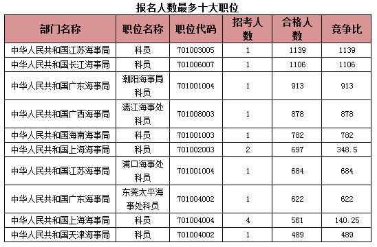 国家公务员考试海事局过审人数