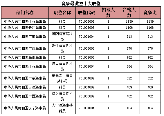 国家公务员考试海事局过审人数