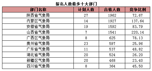 报名人数最多十大部门