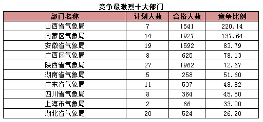 竞争最激烈十大部门