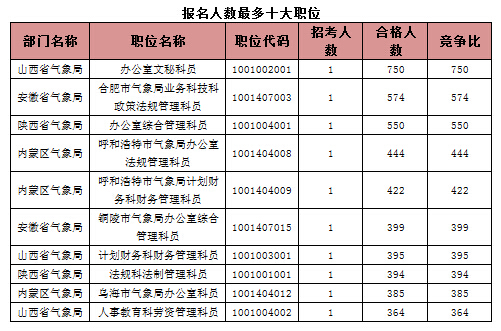 报名人数最多十大职位