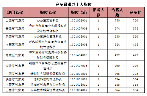 竞争最激烈十大职位