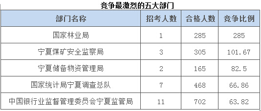 2015国家公务员考试报名