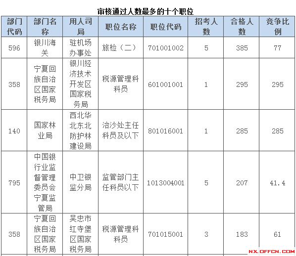 2015国家公务员考试报名