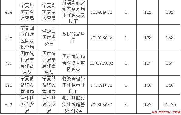 2015国家公务员考试报名