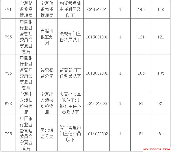 2015国家公务员考试报名