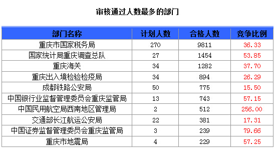 2015国考报名重庆报名人数