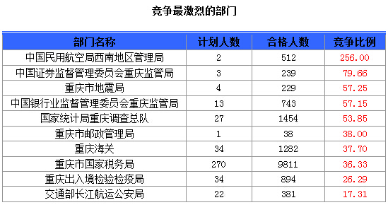 2015国考报名重庆报名人数