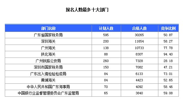 第八天广东国考报名人数