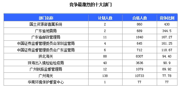 第八天广东国考报名人数