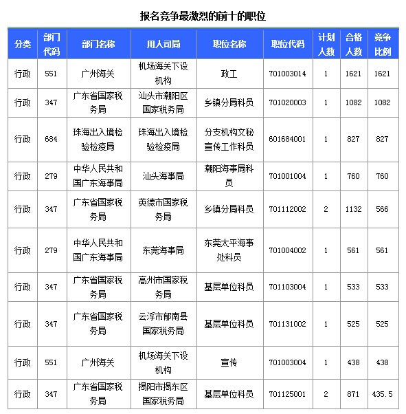 第八天广东国考报名人数