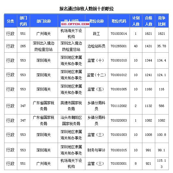 第八天广东国考报名人数