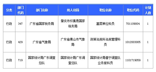 第八天广东国考报名人数