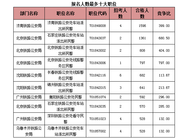 国家公务员考试报名