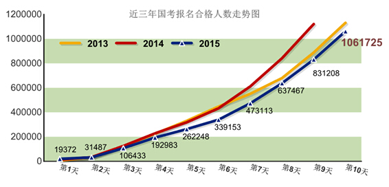 2015国家公务员考试