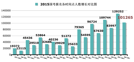 2015国家公务员考试