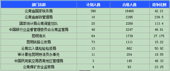 2015国考报名云南报名人数