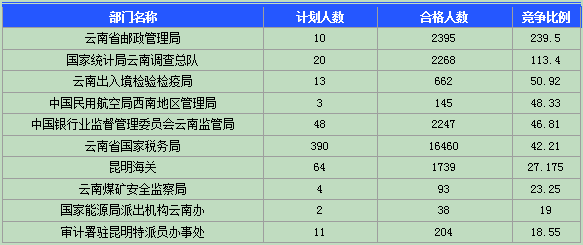 2015国考报名云南报名人数