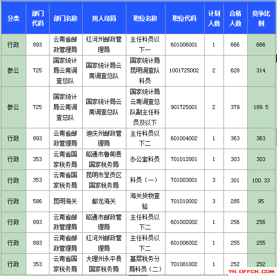 2015国考报名云南报名人数