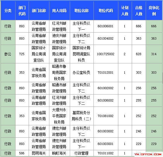 2015国考报名云南报名人数