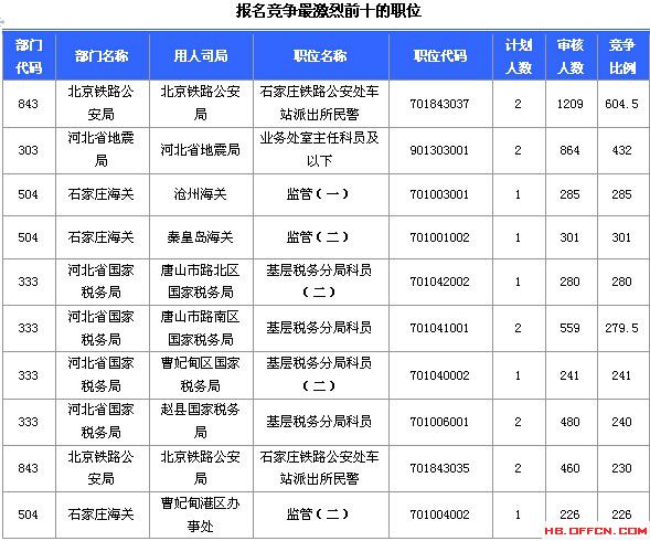 2015国家公务员考试